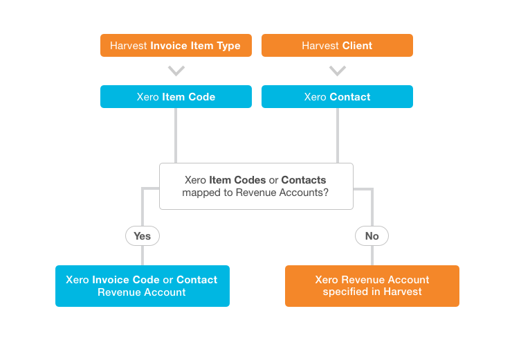 Xero Revenue Accounts