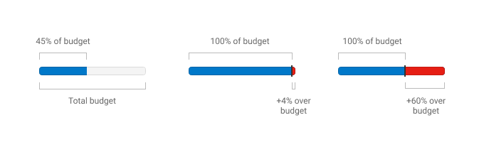 Budget bar graph explanation
